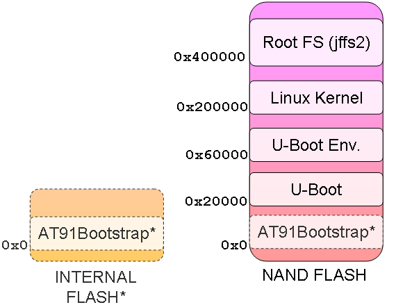 AT91SAM9263-EK Memory Map for NandFlash